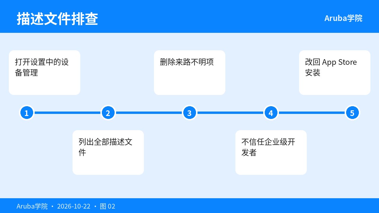 描述文件与企业签识别步骤