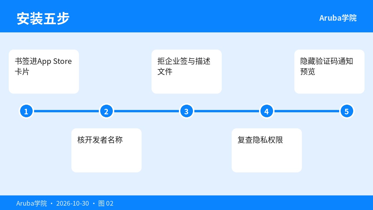 描述文件与企业签复查五步